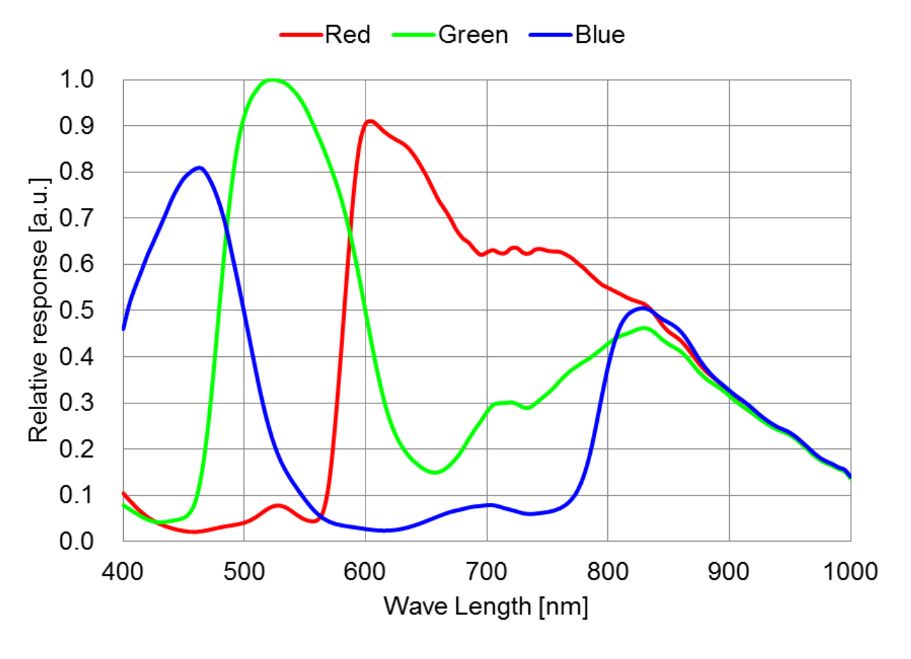HY-1090 Spectral Response (Wavelength)