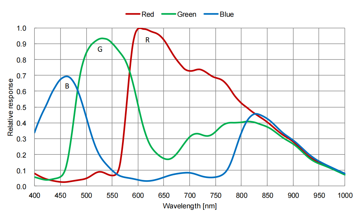 HY-5199 Spectral Response (Wavelength)